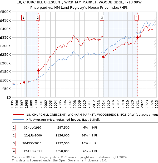 18, CHURCHILL CRESCENT, WICKHAM MARKET, WOODBRIDGE, IP13 0RW: Price paid vs HM Land Registry's House Price Index