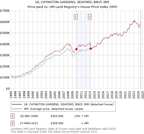 18, CHYNGTON GARDENS, SEAFORD, BN25 3RR: Price paid vs HM Land Registry's House Price Index