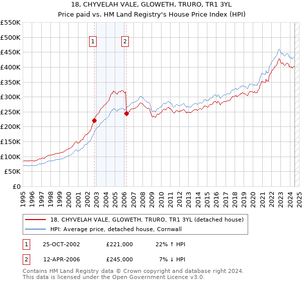 18, CHYVELAH VALE, GLOWETH, TRURO, TR1 3YL: Price paid vs HM Land Registry's House Price Index