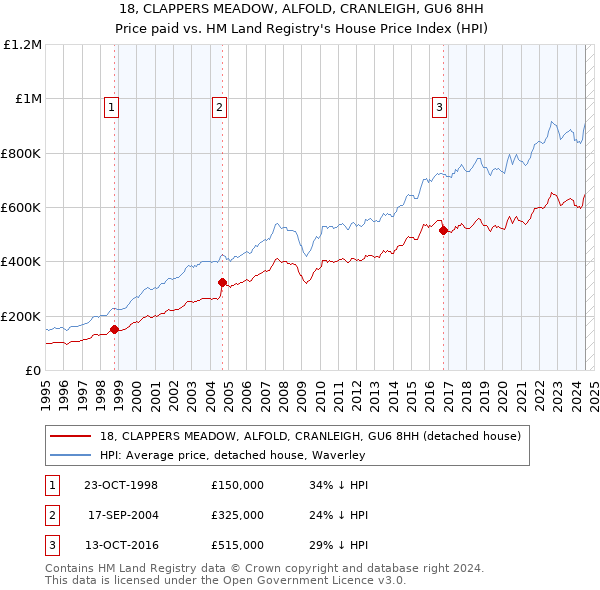 18, CLAPPERS MEADOW, ALFOLD, CRANLEIGH, GU6 8HH: Price paid vs HM Land Registry's House Price Index