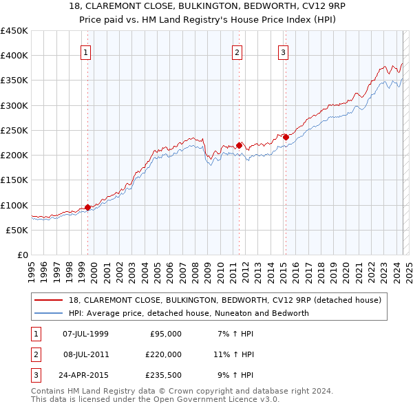 18, CLAREMONT CLOSE, BULKINGTON, BEDWORTH, CV12 9RP: Price paid vs HM Land Registry's House Price Index