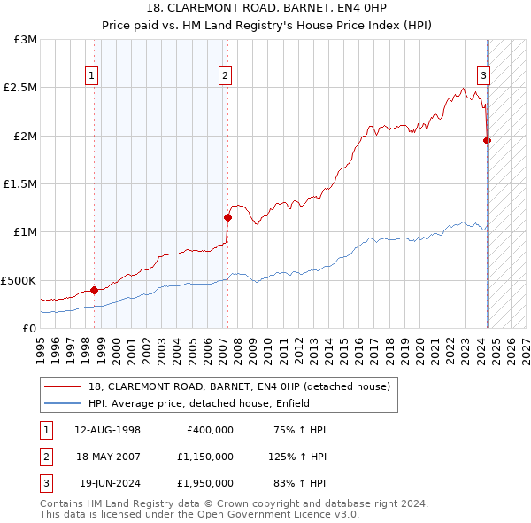 18, CLAREMONT ROAD, BARNET, EN4 0HP: Price paid vs HM Land Registry's House Price Index