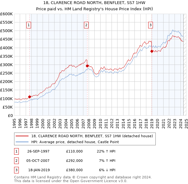 18, CLARENCE ROAD NORTH, BENFLEET, SS7 1HW: Price paid vs HM Land Registry's House Price Index