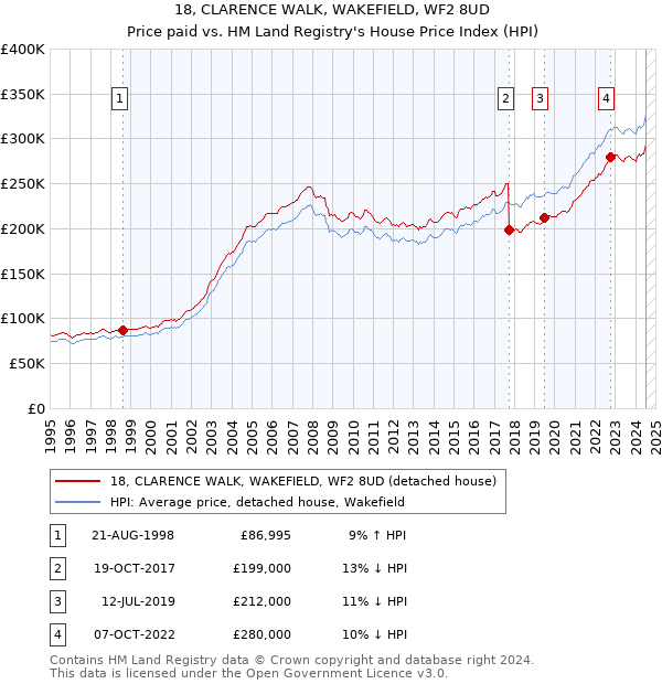 18, CLARENCE WALK, WAKEFIELD, WF2 8UD: Price paid vs HM Land Registry's House Price Index