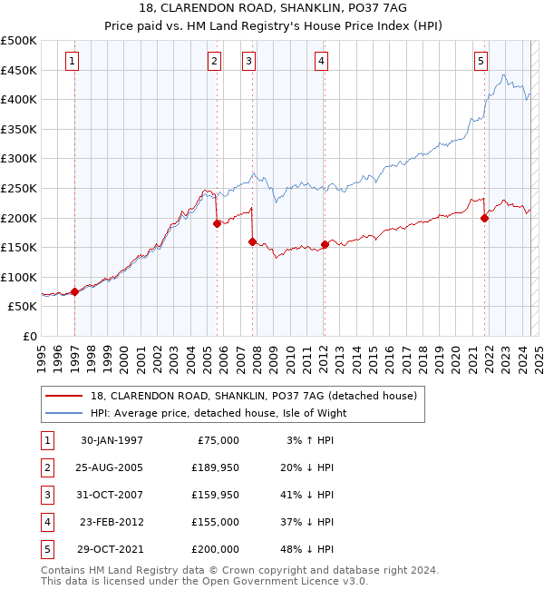 18, CLARENDON ROAD, SHANKLIN, PO37 7AG: Price paid vs HM Land Registry's House Price Index