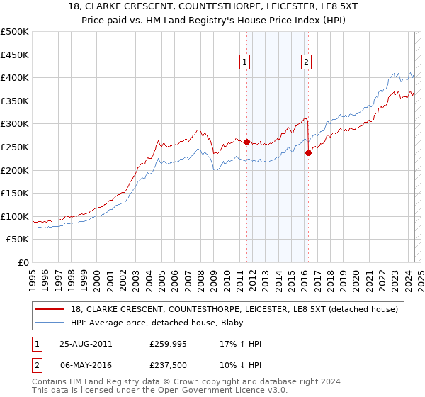 18, CLARKE CRESCENT, COUNTESTHORPE, LEICESTER, LE8 5XT: Price paid vs HM Land Registry's House Price Index