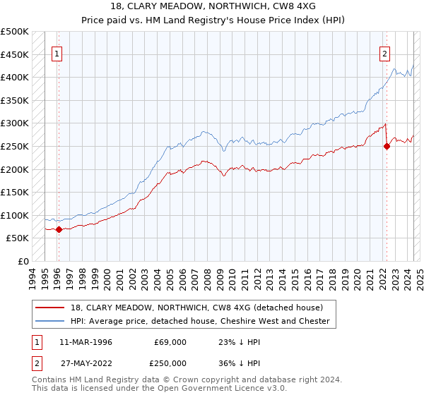 18, CLARY MEADOW, NORTHWICH, CW8 4XG: Price paid vs HM Land Registry's House Price Index