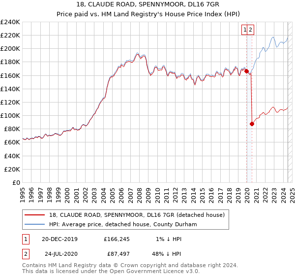 18, CLAUDE ROAD, SPENNYMOOR, DL16 7GR: Price paid vs HM Land Registry's House Price Index