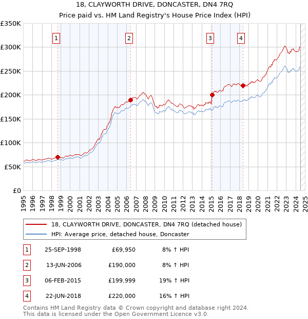 18, CLAYWORTH DRIVE, DONCASTER, DN4 7RQ: Price paid vs HM Land Registry's House Price Index