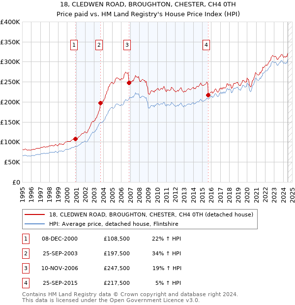 18, CLEDWEN ROAD, BROUGHTON, CHESTER, CH4 0TH: Price paid vs HM Land Registry's House Price Index