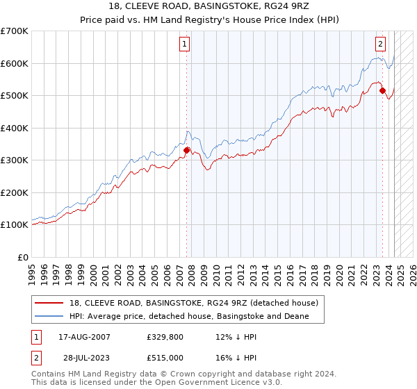 18, CLEEVE ROAD, BASINGSTOKE, RG24 9RZ: Price paid vs HM Land Registry's House Price Index