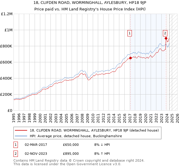 18, CLIFDEN ROAD, WORMINGHALL, AYLESBURY, HP18 9JP: Price paid vs HM Land Registry's House Price Index