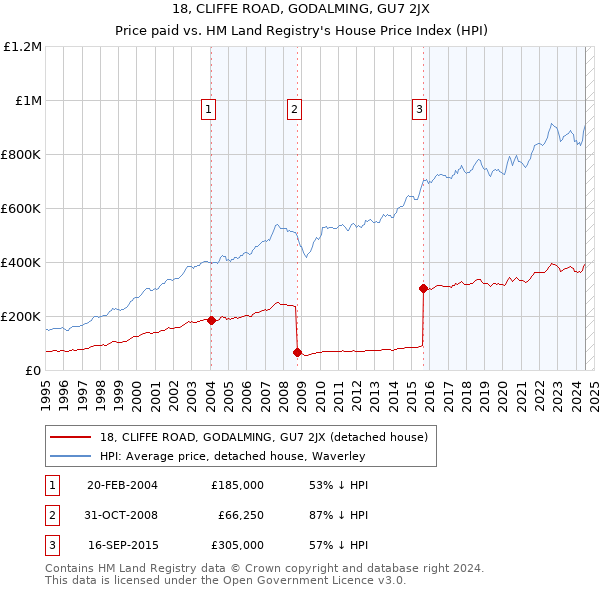 18, CLIFFE ROAD, GODALMING, GU7 2JX: Price paid vs HM Land Registry's House Price Index