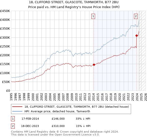 18, CLIFFORD STREET, GLASCOTE, TAMWORTH, B77 2BU: Price paid vs HM Land Registry's House Price Index