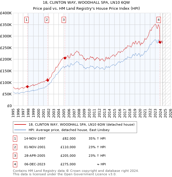 18, CLINTON WAY, WOODHALL SPA, LN10 6QW: Price paid vs HM Land Registry's House Price Index