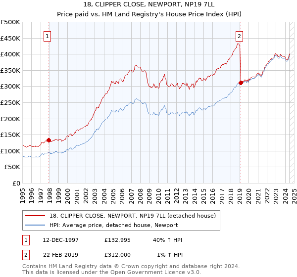 18, CLIPPER CLOSE, NEWPORT, NP19 7LL: Price paid vs HM Land Registry's House Price Index