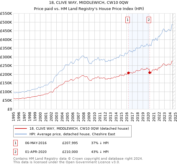 18, CLIVE WAY, MIDDLEWICH, CW10 0QW: Price paid vs HM Land Registry's House Price Index