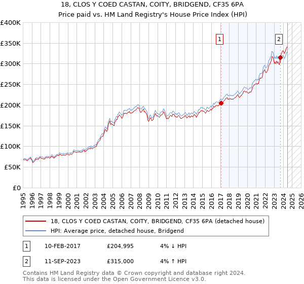 18, CLOS Y COED CASTAN, COITY, BRIDGEND, CF35 6PA: Price paid vs HM Land Registry's House Price Index