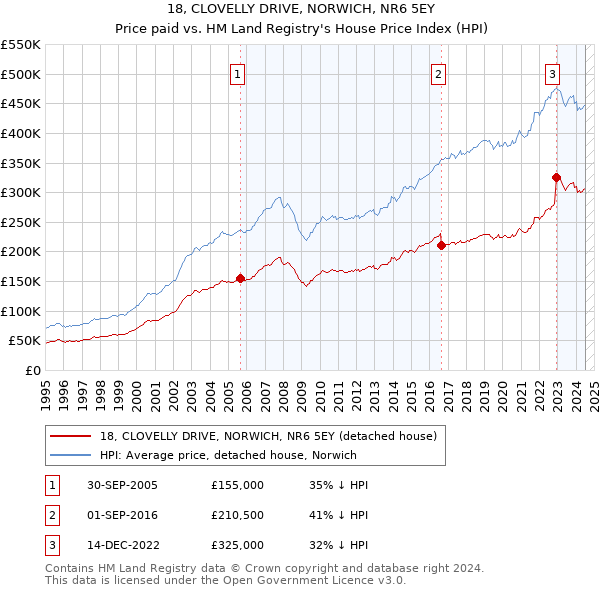 18, CLOVELLY DRIVE, NORWICH, NR6 5EY: Price paid vs HM Land Registry's House Price Index