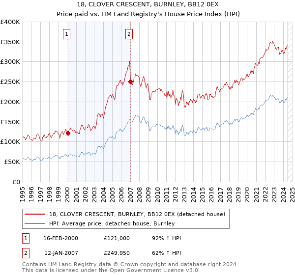 18, CLOVER CRESCENT, BURNLEY, BB12 0EX: Price paid vs HM Land Registry's House Price Index