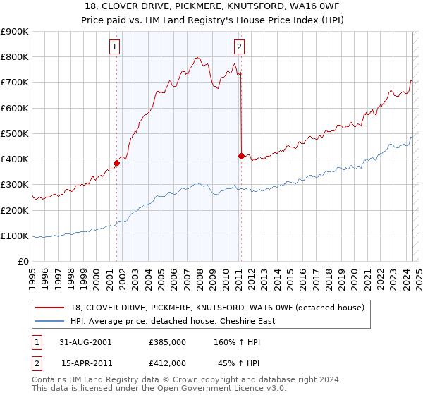 18, CLOVER DRIVE, PICKMERE, KNUTSFORD, WA16 0WF: Price paid vs HM Land Registry's House Price Index