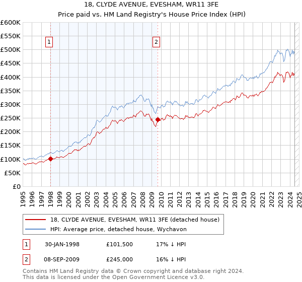 18, CLYDE AVENUE, EVESHAM, WR11 3FE: Price paid vs HM Land Registry's House Price Index