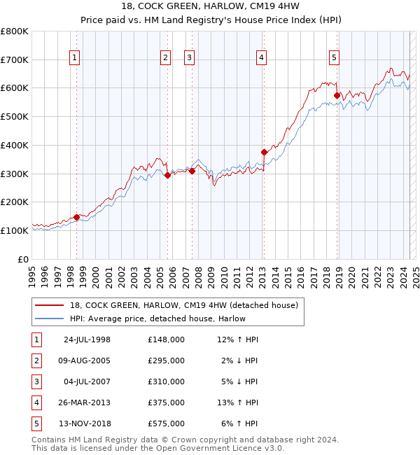 18, COCK GREEN, HARLOW, CM19 4HW: Price paid vs HM Land Registry's House Price Index