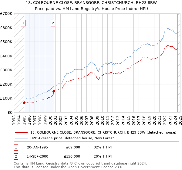 18, COLBOURNE CLOSE, BRANSGORE, CHRISTCHURCH, BH23 8BW: Price paid vs HM Land Registry's House Price Index