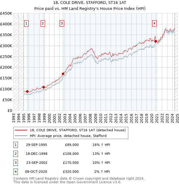 18, COLE DRIVE, STAFFORD, ST16 1AT: Price paid vs HM Land Registry's House Price Index