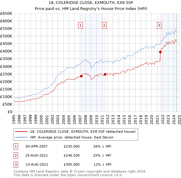 18, COLERIDGE CLOSE, EXMOUTH, EX8 5SP: Price paid vs HM Land Registry's House Price Index