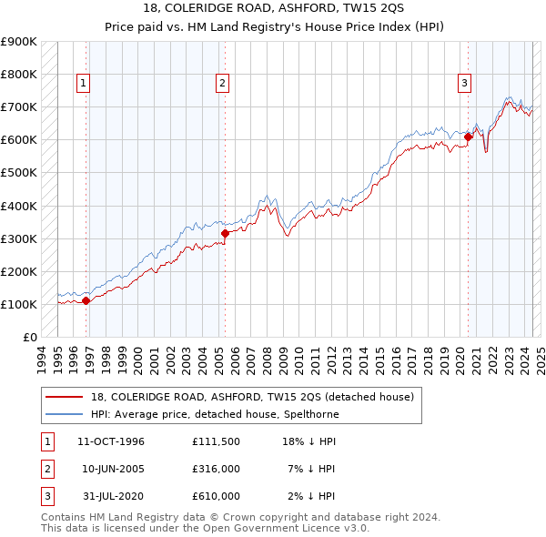 18, COLERIDGE ROAD, ASHFORD, TW15 2QS: Price paid vs HM Land Registry's House Price Index