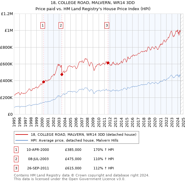 18, COLLEGE ROAD, MALVERN, WR14 3DD: Price paid vs HM Land Registry's House Price Index