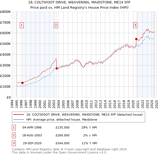 18, COLTSFOOT DRIVE, WEAVERING, MAIDSTONE, ME14 5FP: Price paid vs HM Land Registry's House Price Index