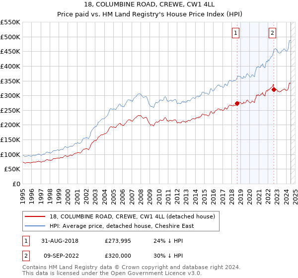 18, COLUMBINE ROAD, CREWE, CW1 4LL: Price paid vs HM Land Registry's House Price Index