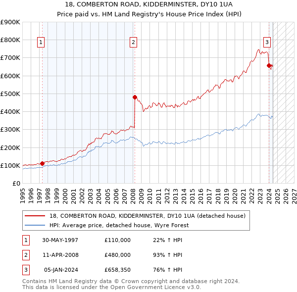 18, COMBERTON ROAD, KIDDERMINSTER, DY10 1UA: Price paid vs HM Land Registry's House Price Index