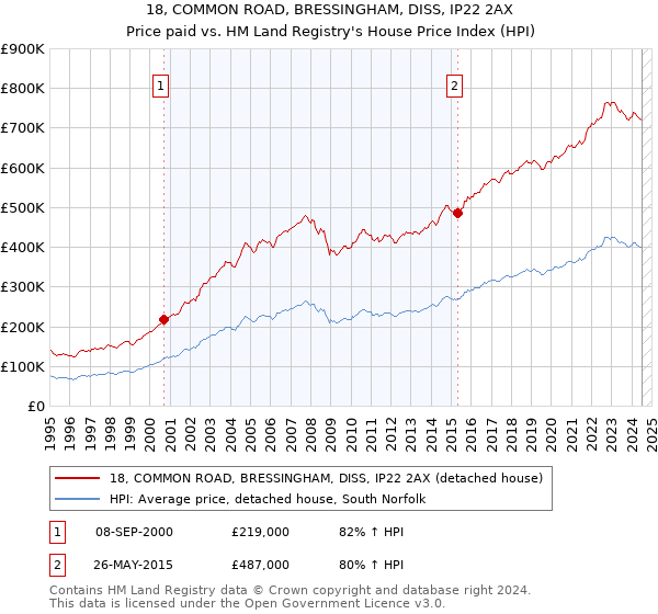 18, COMMON ROAD, BRESSINGHAM, DISS, IP22 2AX: Price paid vs HM Land Registry's House Price Index