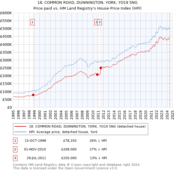 18, COMMON ROAD, DUNNINGTON, YORK, YO19 5NG: Price paid vs HM Land Registry's House Price Index