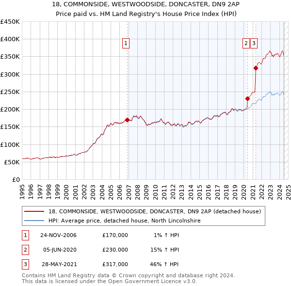 18, COMMONSIDE, WESTWOODSIDE, DONCASTER, DN9 2AP: Price paid vs HM Land Registry's House Price Index