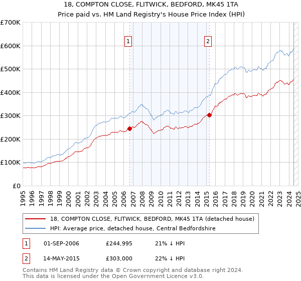 18, COMPTON CLOSE, FLITWICK, BEDFORD, MK45 1TA: Price paid vs HM Land Registry's House Price Index