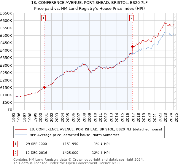 18, CONFERENCE AVENUE, PORTISHEAD, BRISTOL, BS20 7LF: Price paid vs HM Land Registry's House Price Index