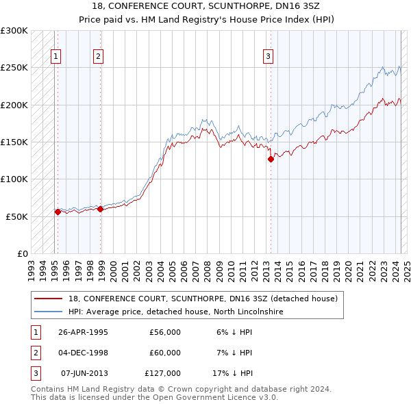 18, CONFERENCE COURT, SCUNTHORPE, DN16 3SZ: Price paid vs HM Land Registry's House Price Index