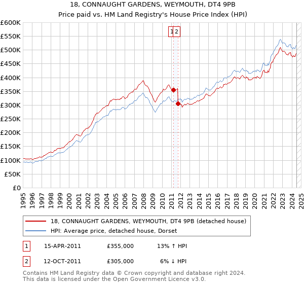 18, CONNAUGHT GARDENS, WEYMOUTH, DT4 9PB: Price paid vs HM Land Registry's House Price Index