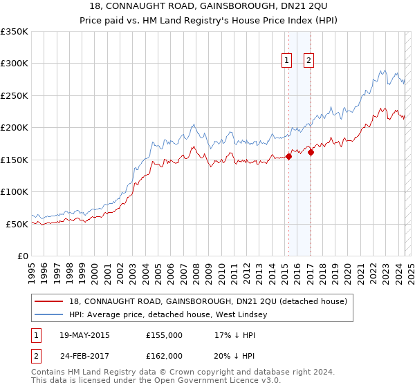 18, CONNAUGHT ROAD, GAINSBOROUGH, DN21 2QU: Price paid vs HM Land Registry's House Price Index