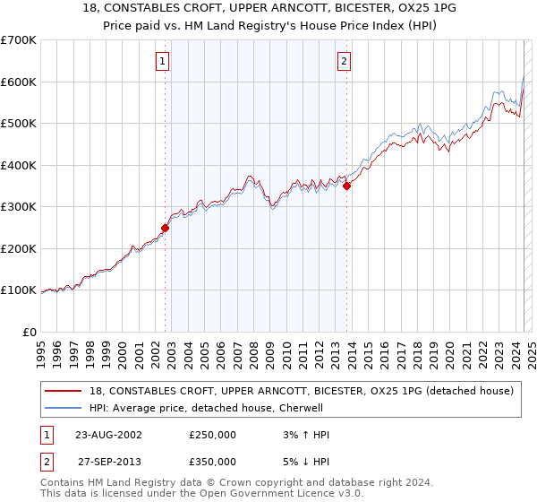 18, CONSTABLES CROFT, UPPER ARNCOTT, BICESTER, OX25 1PG: Price paid vs HM Land Registry's House Price Index