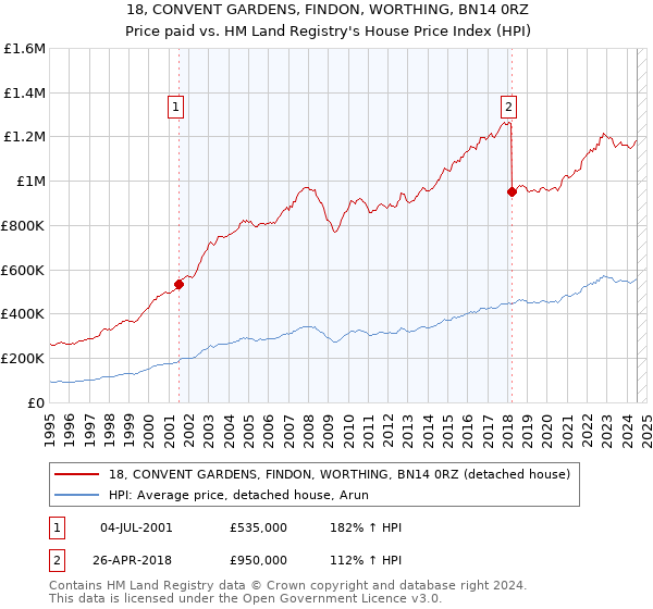 18, CONVENT GARDENS, FINDON, WORTHING, BN14 0RZ: Price paid vs HM Land Registry's House Price Index