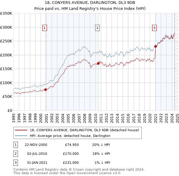 18, CONYERS AVENUE, DARLINGTON, DL3 9DB: Price paid vs HM Land Registry's House Price Index