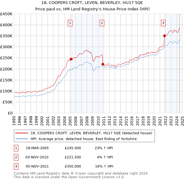 18, COOPERS CROFT, LEVEN, BEVERLEY, HU17 5QE: Price paid vs HM Land Registry's House Price Index