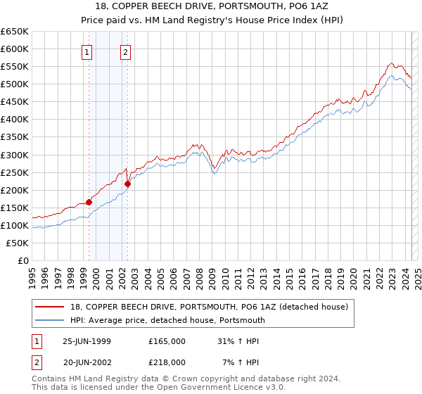 18, COPPER BEECH DRIVE, PORTSMOUTH, PO6 1AZ: Price paid vs HM Land Registry's House Price Index