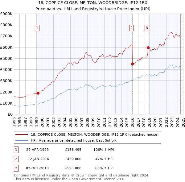 18, COPPICE CLOSE, MELTON, WOODBRIDGE, IP12 1RX: Price paid vs HM Land Registry's House Price Index