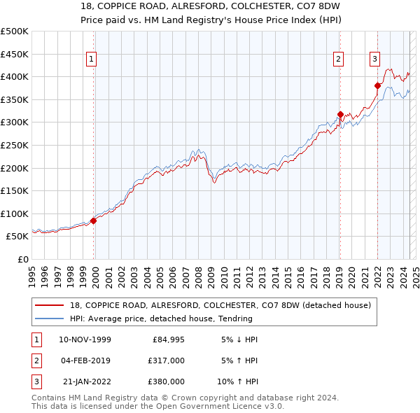 18, COPPICE ROAD, ALRESFORD, COLCHESTER, CO7 8DW: Price paid vs HM Land Registry's House Price Index